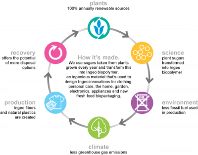 Biopolymers – Ingeo