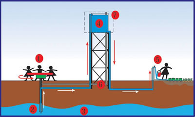 PlayPump Diagram