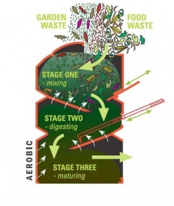 The Rapid No-Turn Composter - How It Works